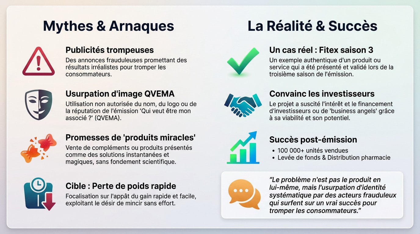 Infographie comparant les arnaques de gummies minceur utilisant l'image de Qui veut être mon associé et le succès réel de Fitex